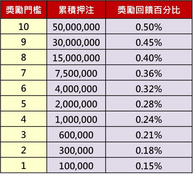 包你發娛樂城：牌咖金幣大補帖 最高回饋0.50%！