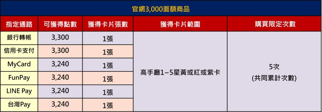 包你發娛樂城：儲值抽卡派對！儲值好禮一籮筐，猛象紫卡等你抽！