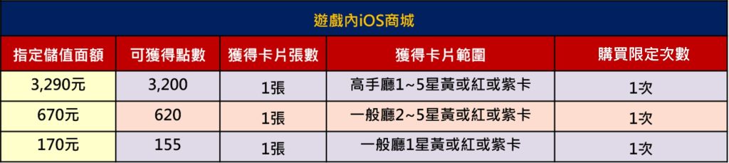 包你發娛樂城：儲值抽卡派對！儲值好禮一籮筐，猛象紫卡等你抽！